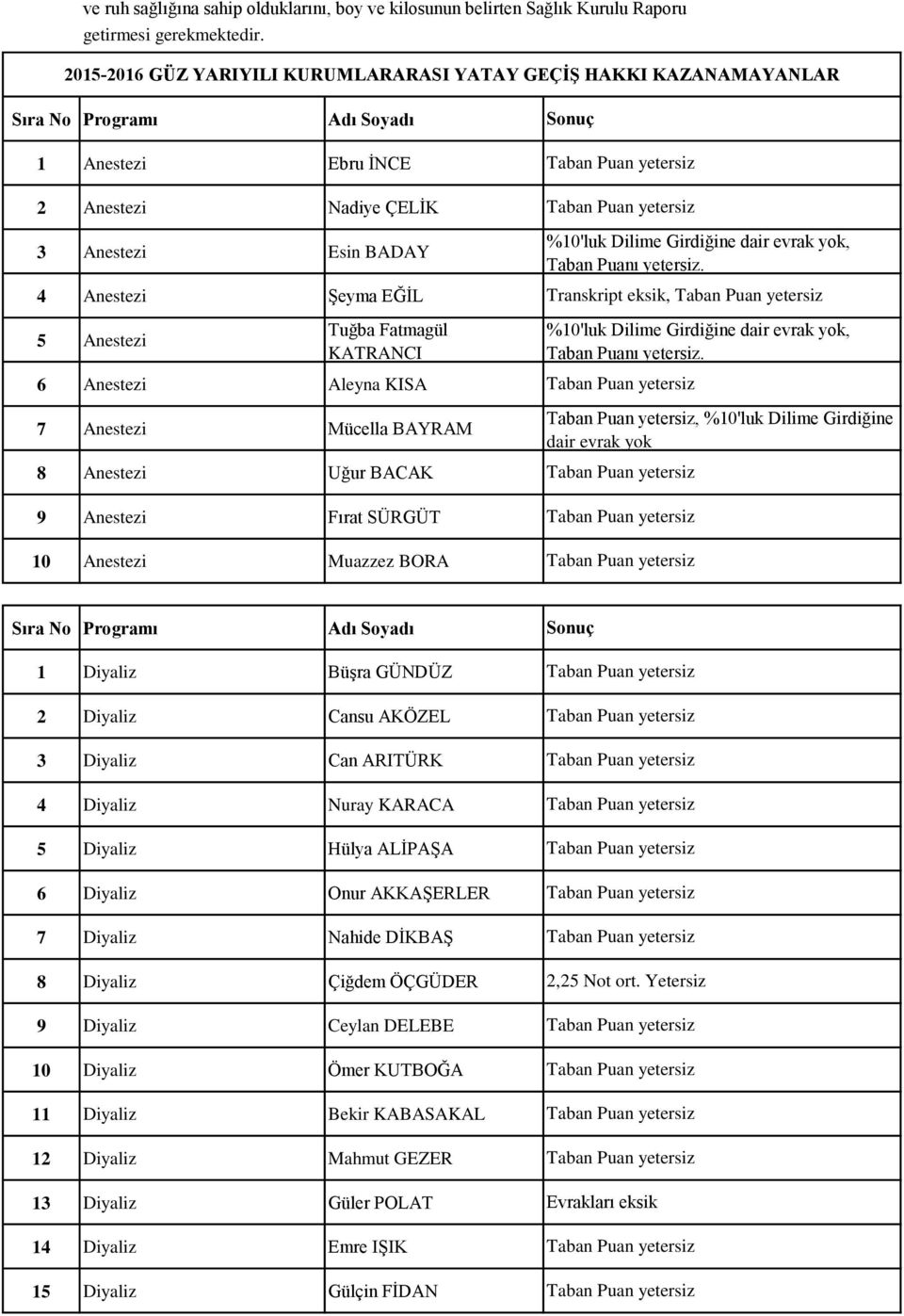 Anestezi Aleyna KISA 7 Anestezi Mücella BAYRAM 8 Anestezi Uğur BACAK 9 Anestezi Fırat SÜRGÜT 10 Anestezi Muazzez BORA %10'luk Dilime Girdiğine dair evrak yok, Taban Puanı yetersiz.