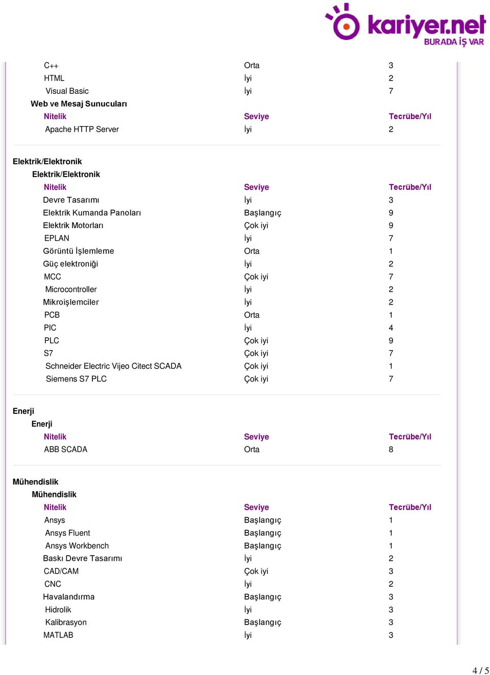 PLC Çok iyi 9 S7 Çok iyi 7 Schneider Electric Vijeo Citect SCADA Çok iyi 1 Siemens S7 PLC Çok iyi 7 Enerji Enerji ABB SCADA Orta 8 Mühendislik Mühendislik Ansys Başlangıç 1 Ansys