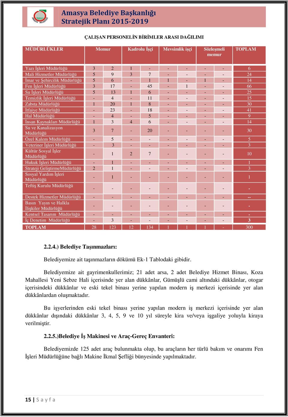 3 4 6 - - - - 14 Su ve Kanalizasyon 3 7-20 - - - - 30 Özel Kalem - 5 - - - - - - 5 Veteriner İşleri - 3 - - - - - - 3 Kültür Sosyal İşler - 1 2 7 - - - - 10 Hukuk İşleri - 1 - - - - - - 1 Strateji