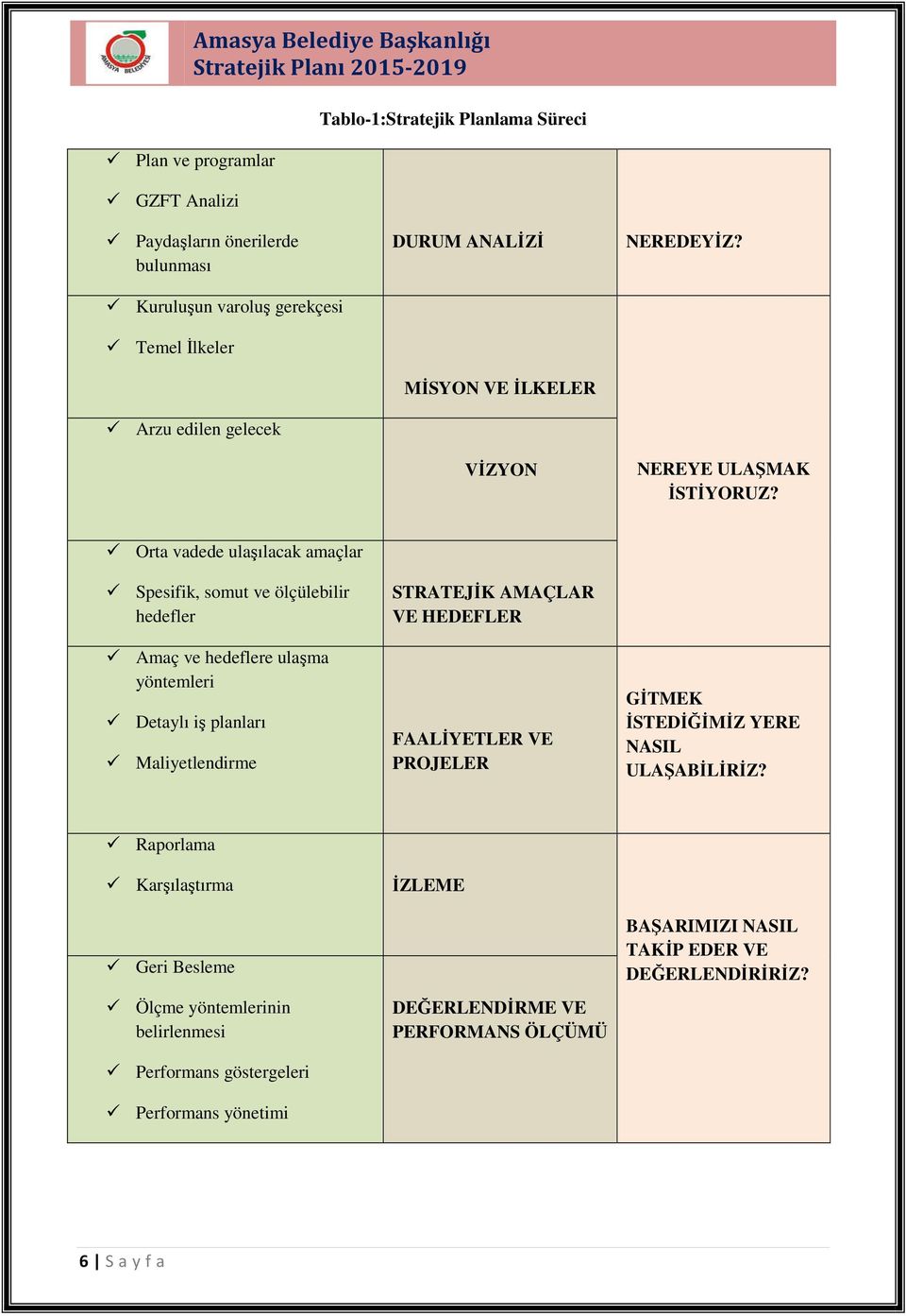 Orta vadede ulaşılacak amaçlar Spesifik, somut ve ölçülebilir hedefler Amaç ve hedeflere ulaşma yöntemleri Detaylı iş planları Maliyetlendirme STRATEJİK AMAÇLAR VE