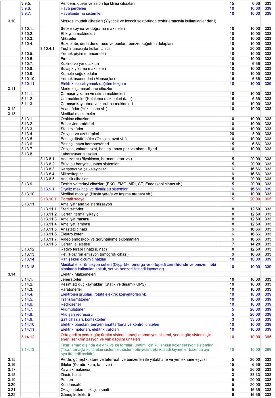 333 3105 Yemek pişirme tencereleri 3106 Fırınlar 3107 Kuzine ve yer ocakları 15 6,66 333 3108 Bulaşık yıkama makineleri 3109 Komple soğuk odalar 31010 Yemek asansörleri (Monşarjlar) 15 6,66 333 31011
