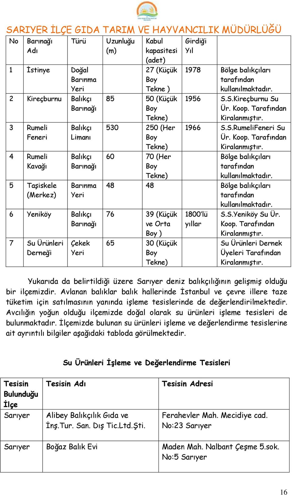 balıkçıları tarafından kullanılmaktadır. 1956 S.S.Kireçburnu Su Ür. Koop. Tarafından Kiralanmıştır. 1966 S.S.RumeliFeneri Su Ür. Koop. Tarafından Kiralanmıştır. Bölge balıkçıları tarafından kullanılmaktadır.