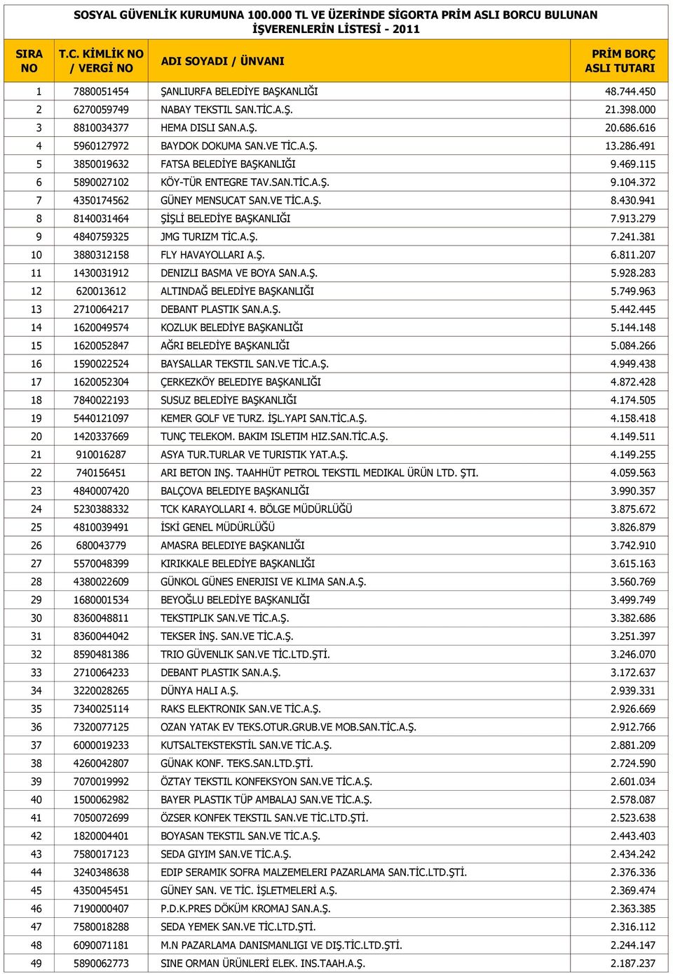 469.115 6 5890027102 KÖY-TÜR ENTEGRE TAV.SAN.TİC.A.Ş. 9.104.372 7 4350174562 GÜNEY MENSUCAT SAN.VE TİC.A.Ş. 8.430.941 8 8140031464 ŞİŞLİ BELEDİYE BAŞKANLIĞI 7.913.279 9 4840759325 JMG TURIZM TİC.A.Ş. 7.241.
