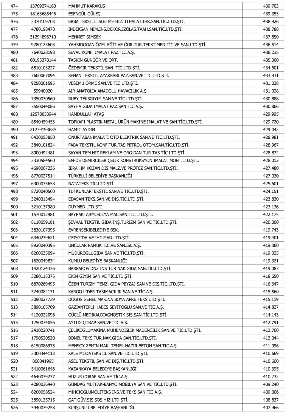 435.360 482 6810103227 ÖZDEMIR TEKSTIL SAN. TİC.LTD.ŞTİ. 434.601 483 7600067094 SENAN TEKSTIL AYAKKABI PAZ.SAN.VE TİC.LTD.ŞTİ. 433.931 484 9250001595 VESEMU ÖRME SAN.VE TİC.LTD.ŞTİ. 431.
