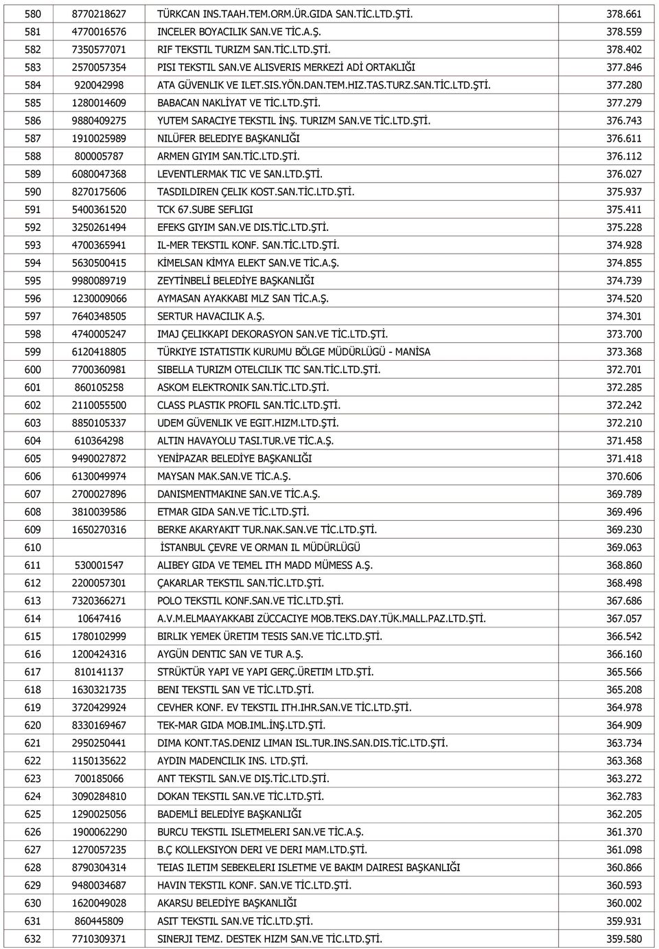 TURIZM SAN.VE TİC.LTD.ŞTİ. 376.743 587 1910025989 NILÜFER BELEDIYE BAŞKANLIĞI 376.611 588 800005787 ARMEN GIYIM SAN.TİC.LTD.ŞTİ. 376.112 589 6080047368 LEVENTLERMAK TIC VE SAN.LTD.ŞTİ. 376.027 590 8270175606 TASDILDIREN ÇELIK KOST.