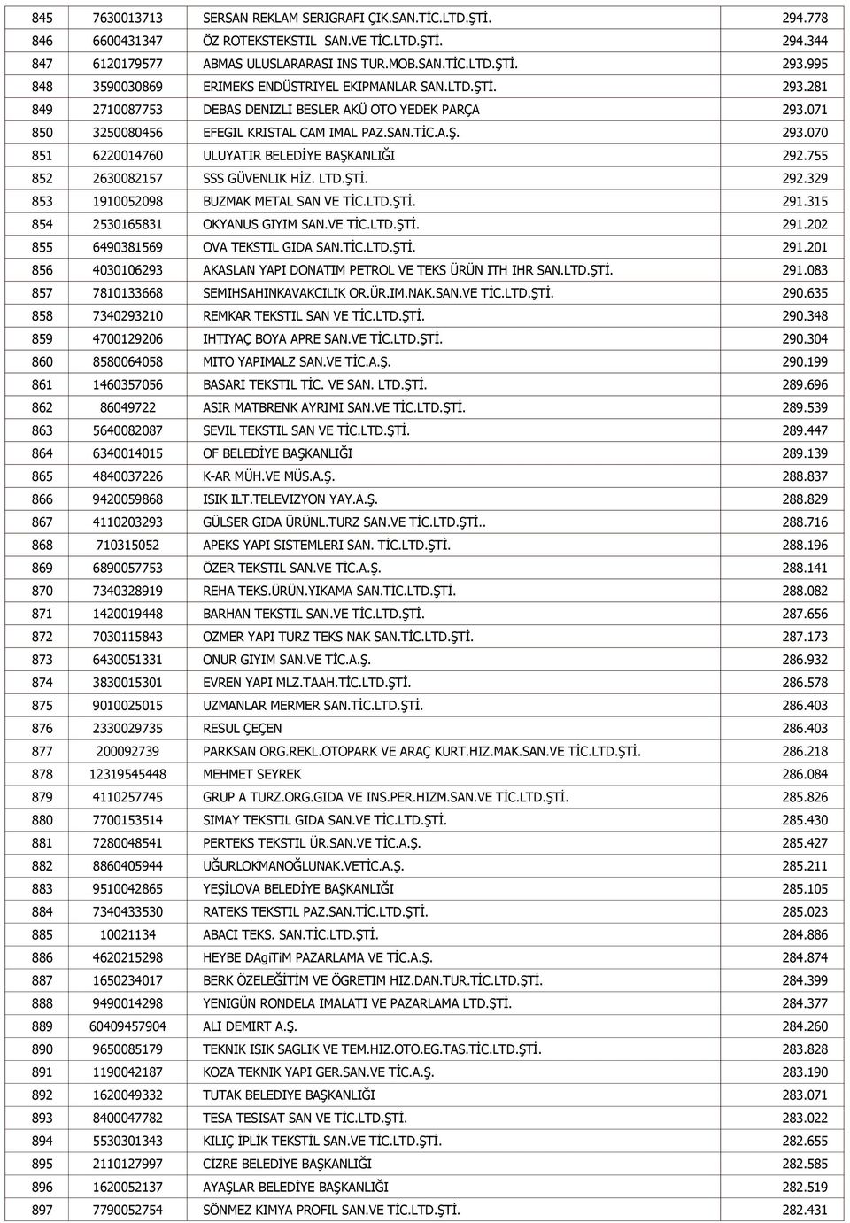 755 852 2630082157 SSS GÜVENLIK HİZ. LTD.ŞTİ. 292.329 853 1910052098 BUZMAK METAL SAN VE TİC.LTD.ŞTİ. 291.315 854 2530165831 OKYANUS GIYIM SAN.VE TİC.LTD.ŞTİ. 291.202 855 6490381569 OVA TEKSTIL GIDA SAN.