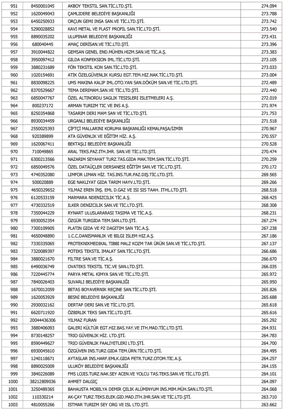 TİC.LTD.ŞTİ. 273.105 959 3880231689 FÖN TEKSTIL KON SAN.TİC.LTD.ŞTİ. 273.033 960 1020154691 ATIK ÖZELGÜVENLIK KURSU EGT.TEM.HIZ.NAK.TİC.LTD.ŞTİ. 273.004 961 8830098225 UMS MAKINA KALIP IML.OTO.