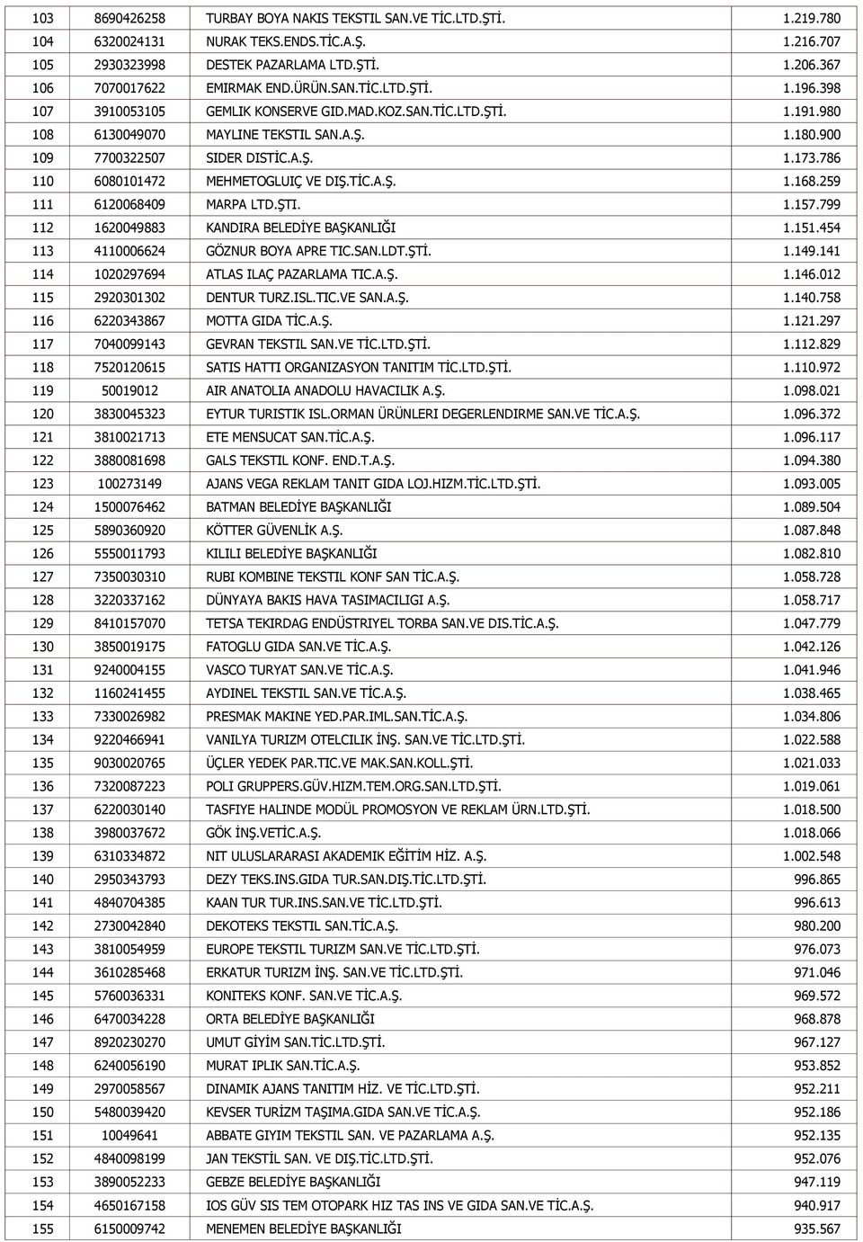 786 110 6080101472 MEHMETOGLUIÇ VE DIŞ.TİC.A.Ş. 1.168.259 111 6120068409 MARPA LTD.ŞTI. 1.157.799 112 1620049883 KANDIRA BELEDİYE BAŞKANLIĞI 1.151.454 113 4110006624 GÖZNUR BOYA APRE TIC.SAN.LDT.ŞTİ.