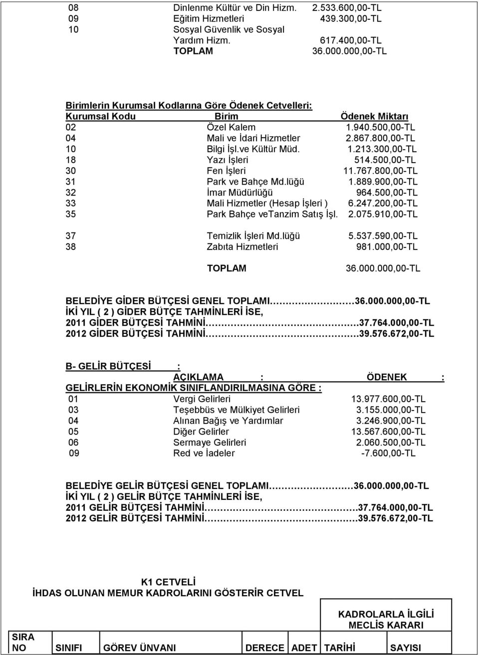 1.213.300,00-TL 18 Yazı ĠĢleri 514.500,00-TL 30 Fen ĠĢleri 11.767.800,00-TL 31 Park ve Bahçe Md.lüğü 1.889.900,00-TL 32 Ġmar Müdürlüğü 964.500,00-TL 33 Mali Hizmetler (Hesap ĠĢleri ) 6.247.