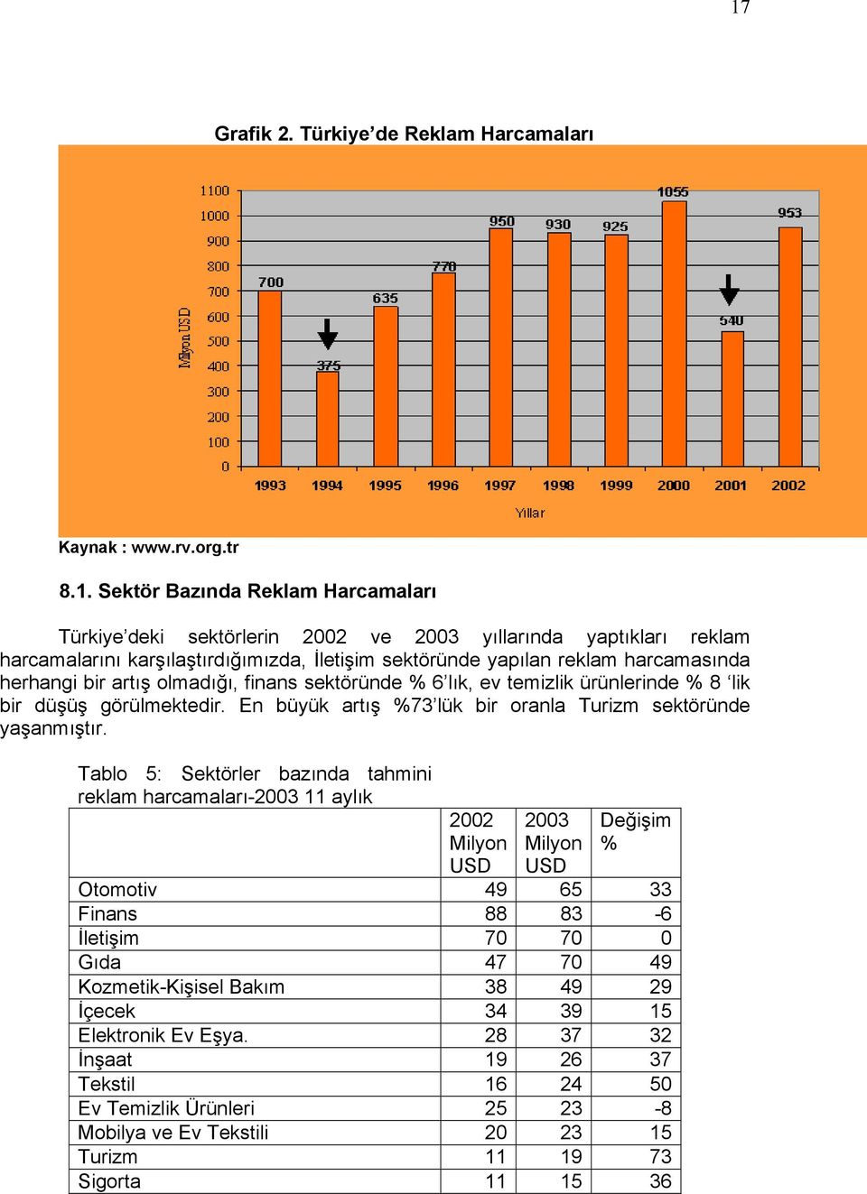 En büyük artış %73 lük bir oranla Turizm sektöründe yaşanmıştır.