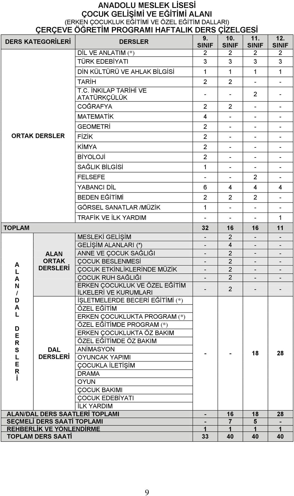 İNKIP TRİHİ VE TTÜRKÇÜÜK - - 2 - COĞRFY 2 2 - - MTEMTİK 4 - - - GEOMETRİ 2 - - - FİZİK 2 - - - KİMY 2 - - - BİYOOJİ 2 - - - SĞIK BİGİSİ 1 - - - FESEFE - - 2 - YBNCI Dİ 6 4 4 4 BEDEN EĞİTİMİ 2 2 2 -