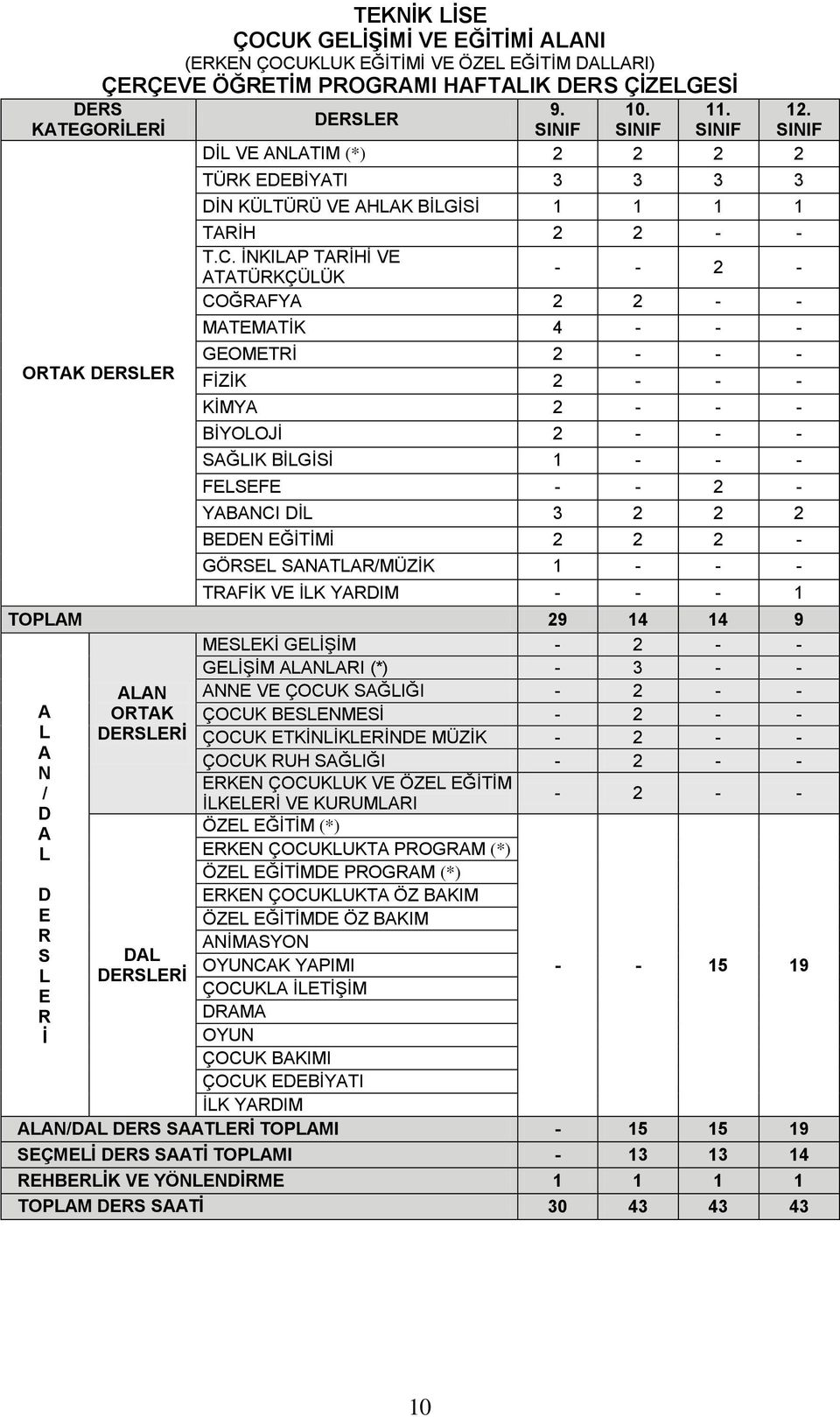 İNKIP TRİHİ VE TTÜRKÇÜÜK - - 2 - COĞRFY 2 2 - - MTEMTİK 4 - - - GEOMETRİ 2 - - - FİZİK 2 - - - KİMY 2 - - - BİYOOJİ 2 - - - SĞIK BİGİSİ 1 - - - FESEFE - - 2 - YBNCI Dİ 3 2 2 2 BEDEN EĞİTİMİ 2 2 2 -