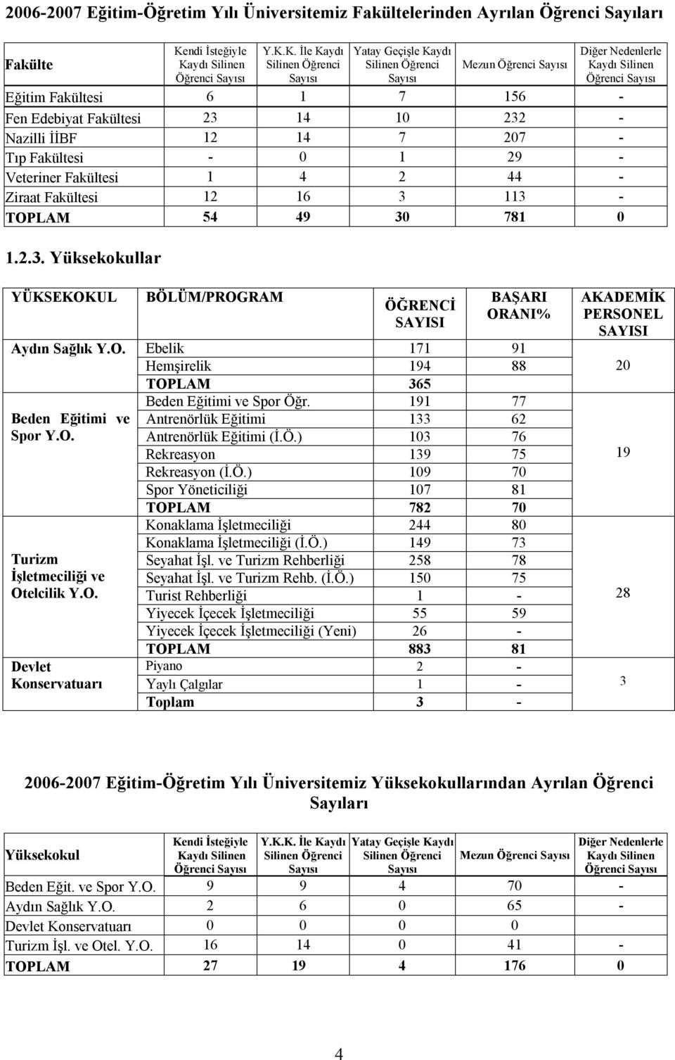 ydı Silinen Öğrenci Sayısı Y.K.