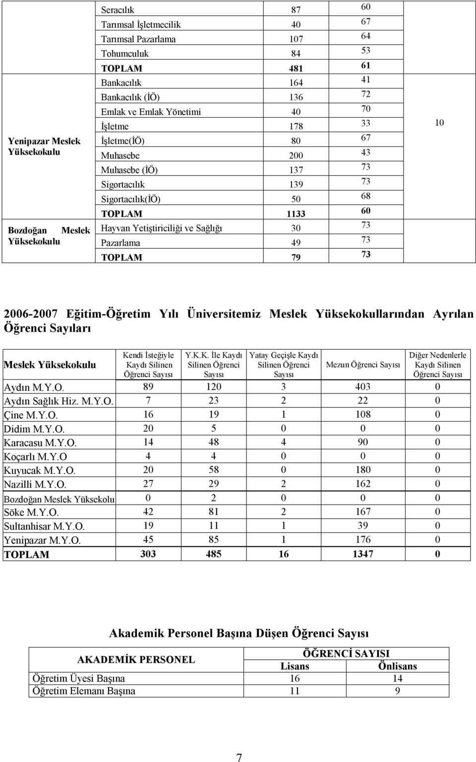 49 73 TOPLAM 79 73 10 2006-2007 Eğitim-Öğretim Yılı Üniversitemiz Meslek okullarından Ayrılan Öğrenci Sayıları Meslek okulu Ke