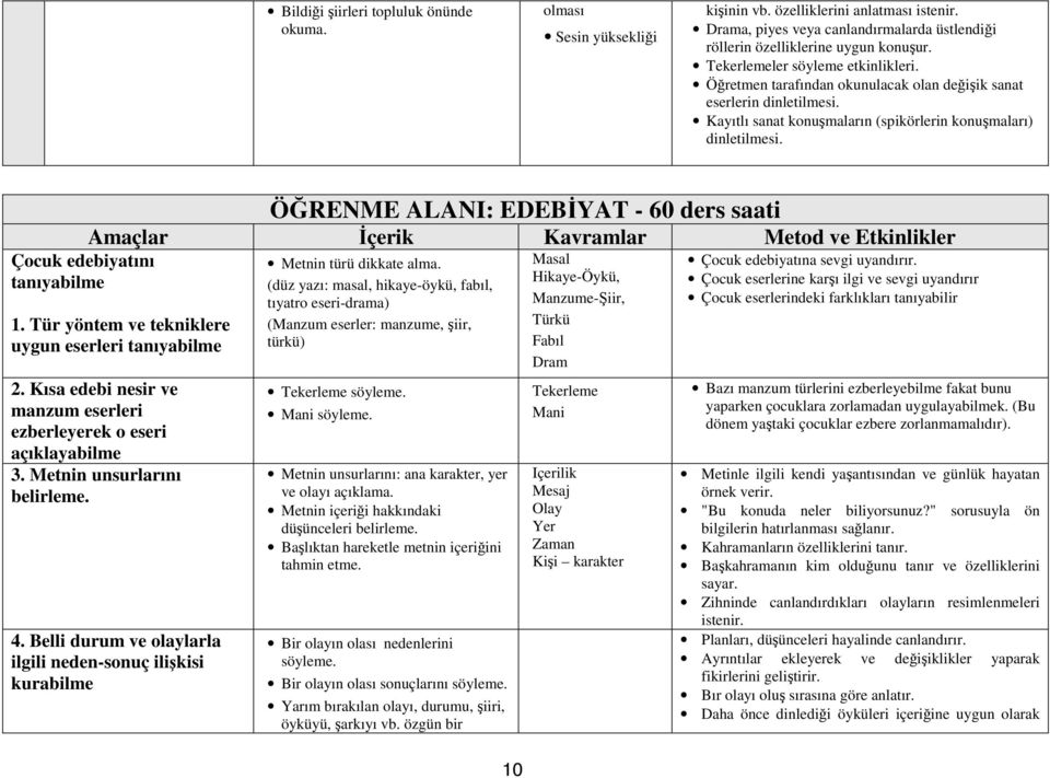 Çocuk edebiyatını tanıyabilme ÖĞRENME ALANI: EDEBİYAT - 60 ders saati Amaçlar İçerik Kavramlar Metod ve Etkinlikler 1. Tür yöntem ve tekniklere uygun eserleri tanıyabilme 2.