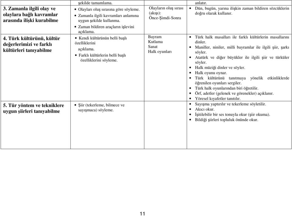 Zaman bildiren araçların işlevini açıklama. Kendi kültürünün belli başlı özelliklerini açıklama. Farklı kültürlerin belli başlı özelliklerini söyleme. Şiir (tekerleme, bilmece ve sayışmaca) söyleme.
