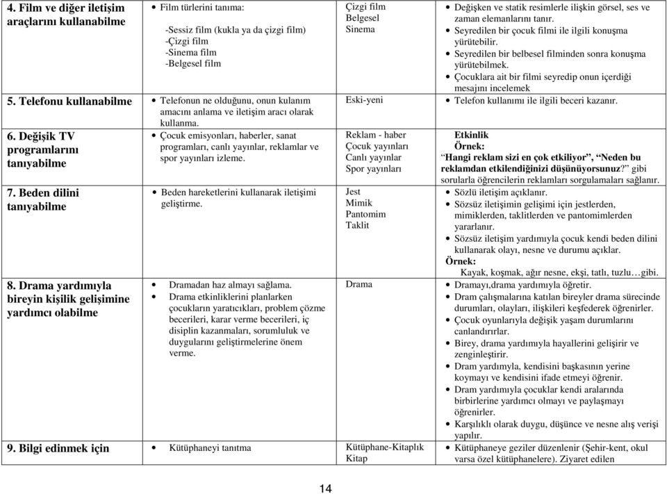 Drama yardımıyla bireyin kişilik gelişimine yardımcı olabilme kullanma. Çocuk emisyonları, haberler, sanat programları, canlı yayınlar, reklamlar ve spor yayınları izleme.