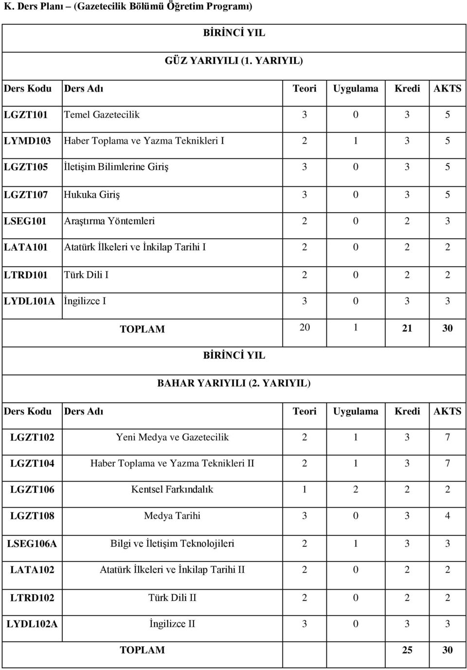 Giriş 3 0 3 5 LSEG101 Araştırma Yöntemleri 2 0 2 3 LATA101 Atatürk İlkeleri ve İnkilap Tarihi I 2 0 2 2 LTRD101 Türk Dili I 2 0 2 2 LYDL101A İngilizce I 3 0 3 3 TOPLAM 20 1 21 30 BİRİNCİ YIL BAHAR