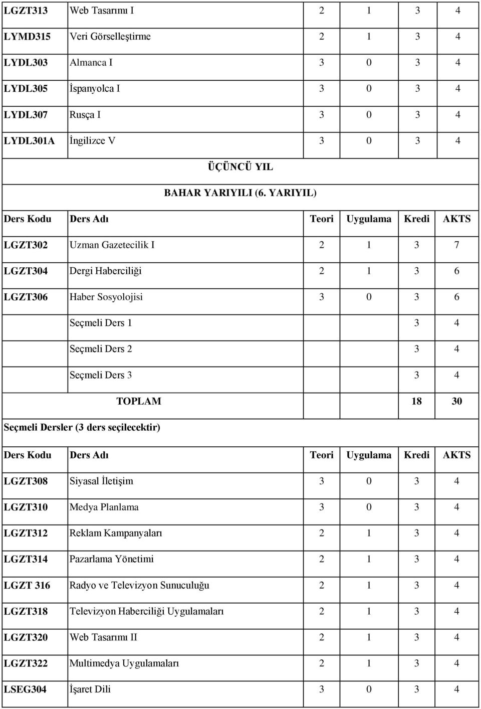 YARIYIL) Ders Kodu Ders Adı Teori Uygulama Kredi AKTS LGZT302 Uzman Gazetecilik I 2 1 3 7 LGZT304 Dergi Haberciliği 2 1 3 6 LGZT306 Haber Sosyolojisi 3 0 3 6 Seçmeli Ders 1 3 4 Seçmeli Ders 2 3 4