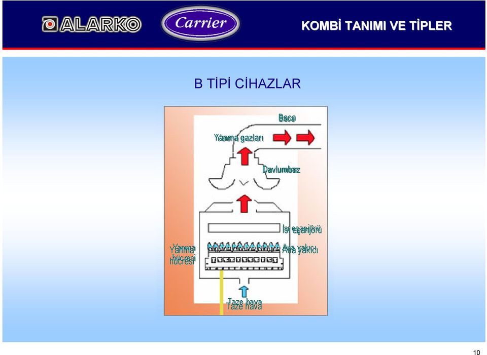 Isı eşanjörü Yanma