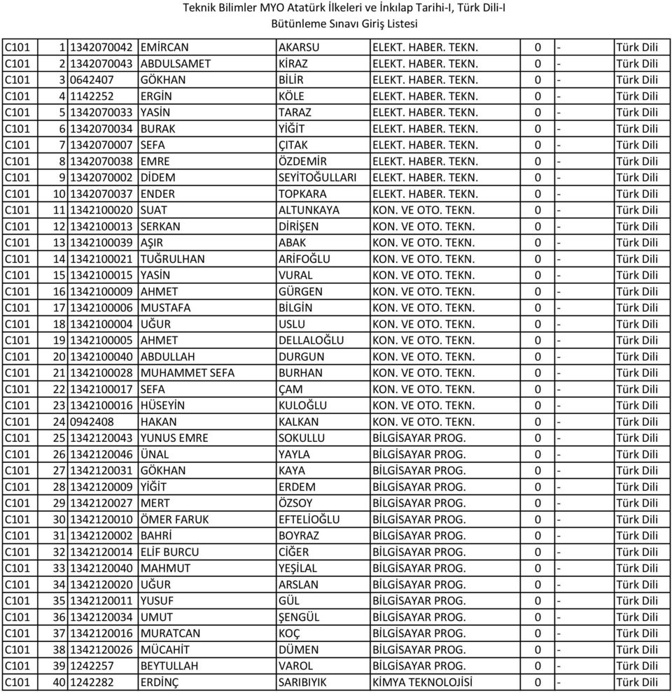 HABER. TEKN. 0 - Türk Dili C101 9 1342070002 DİDEM SEYİTOĞULLARI ELEKT. HABER. TEKN. 0 - Türk Dili C101 10 1342070037 ENDER TOPKARA ELEKT. HABER. TEKN. 0 - Türk Dili C101 11 1342100020 SUAT ALTUNKAYA KON.