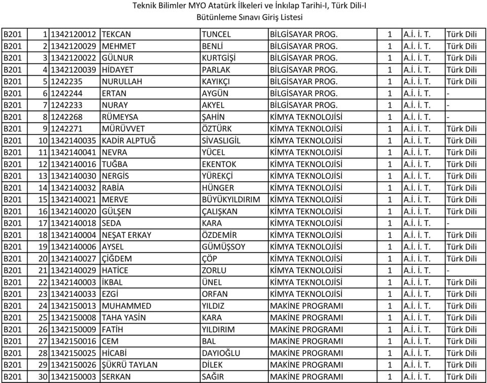 1 A.İ. İ. T. - B201 8 1242268 RÜMEYSA ŞAHİN KİMYA TEKNOLOJİSİ 1 A.İ. İ. T. - B201 9 1242271 MÜRÜVVET ÖZTÜRK KİMYA TEKNOLOJİSİ 1 A.İ. İ. T. Türk Dili B201 10 1342140035 KADİR ALPTUĞ SİVASLIGİL KİMYA TEKNOLOJİSİ 1 A.