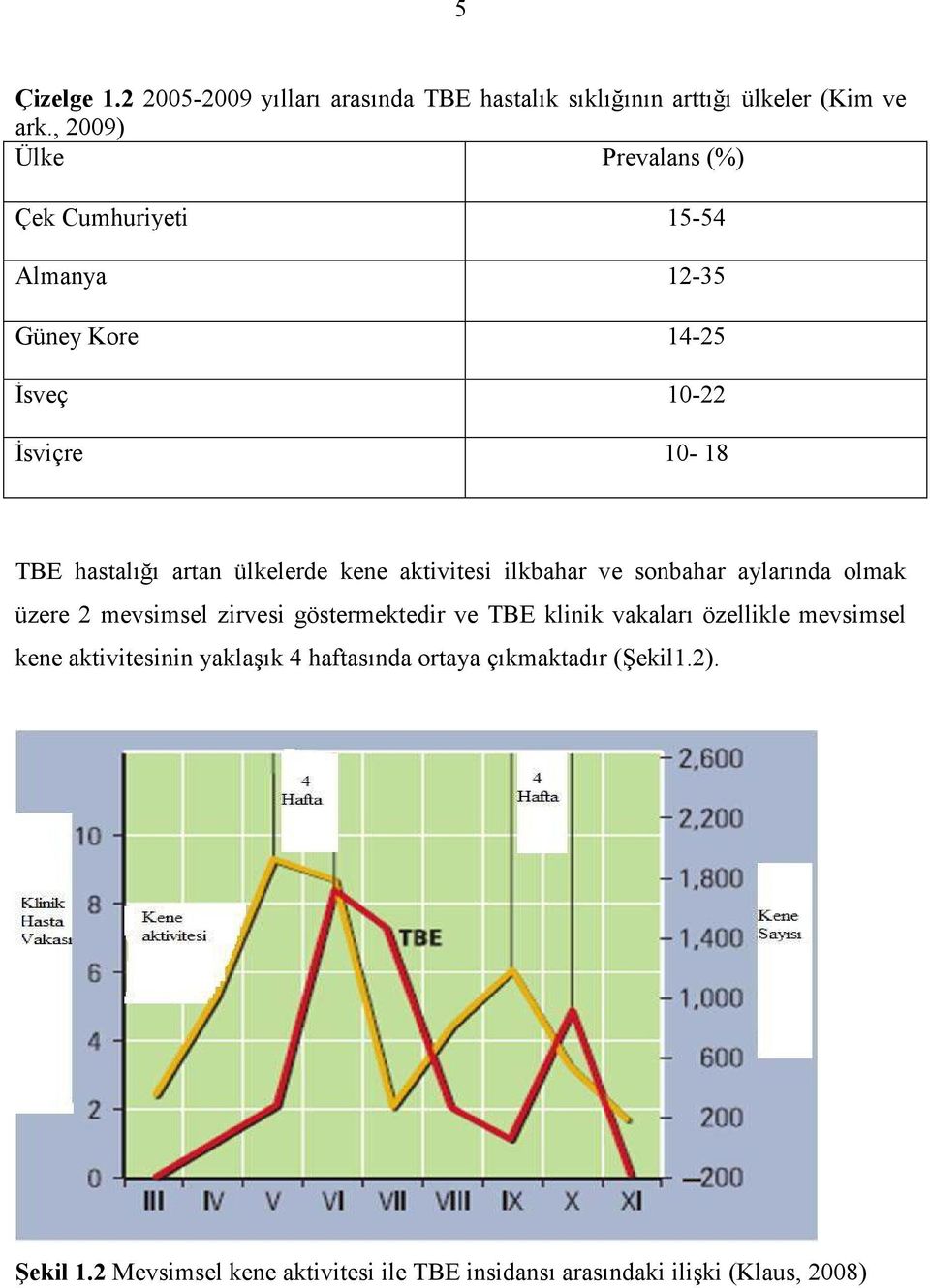 ülkelerde kene aktivitesi ilkbahar ve sonbahar aylarında olmak üzere 2 mevsimsel zirvesi göstermektedir ve TBE klinik vakaları