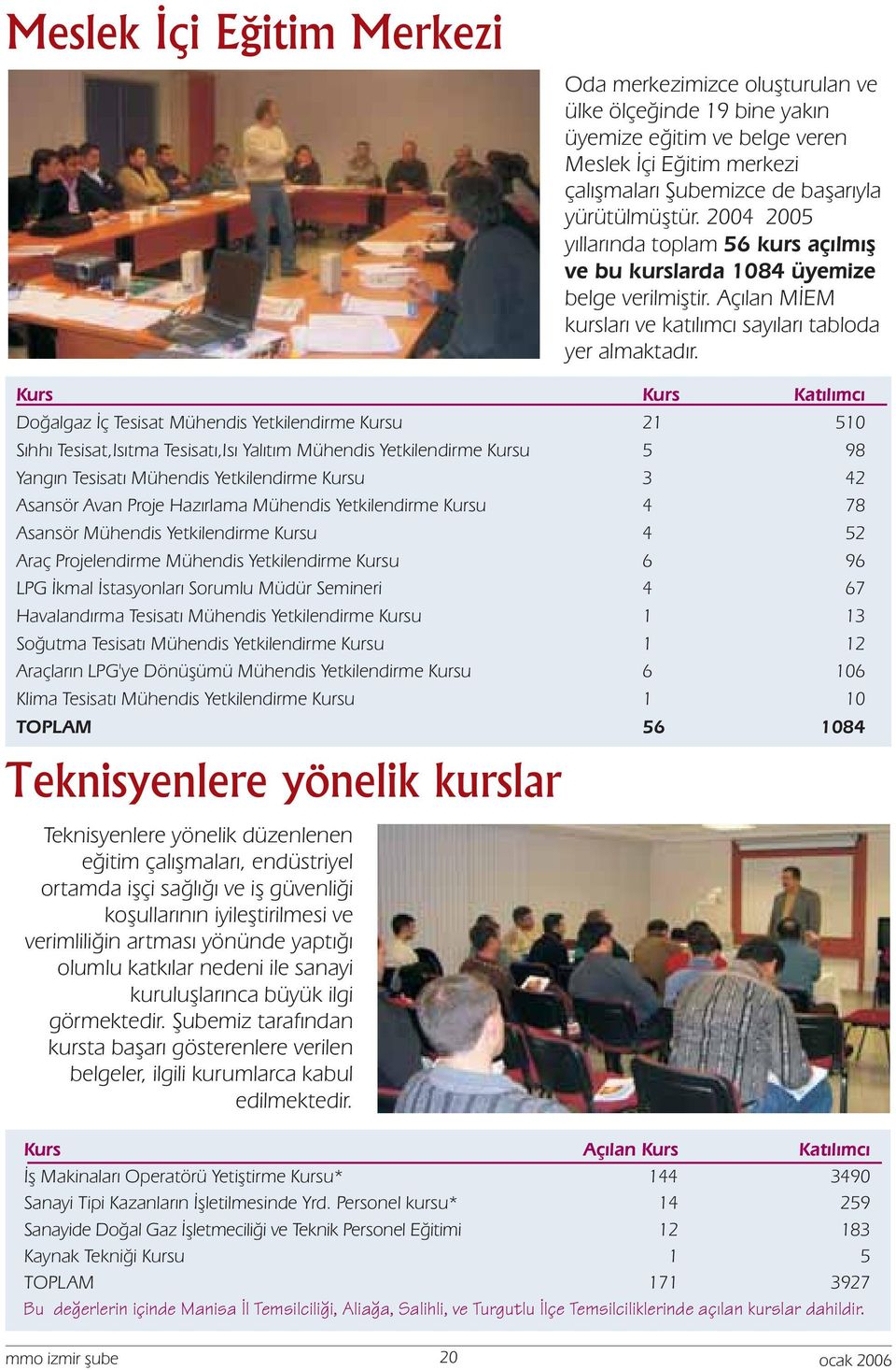 Kurs Kurs Katılımcı Doğalgaz İç Tesisat Mühendis Yetkilendirme Kursu 21 510 Sıhhı Tesisat,Isıtma Tesisatı,Isı Yalıtım Mühendis Yetkilendirme Kursu 5 98 Yangın Tesisatı Mühendis Yetkilendirme Kursu 3