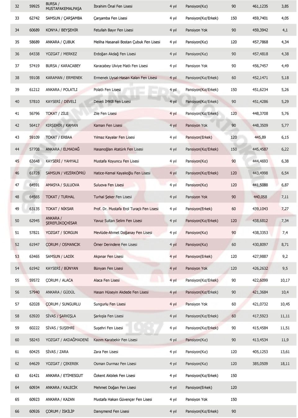 457,4818 4,38 37 57419 BURSA / KARACABEY Karacabey Ulviye Matlı Fen 4 yıl Pansiyon Yok 90 456,7457 4,49 38 59108 KARAMAN / ERMENEK Ermenek Uysal-Hasan Kalan Fen 4 yıl Pansiyon(Kız/Erkek) 60 452,1471