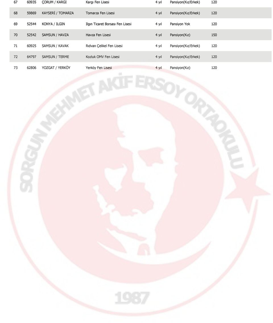 HAVZA Havza Fen 4 yıl Pansiyon(Kız) 150 71 60925 SAMSUN / KAVAK Rıdvan Çelikel Fen 4 yıl Pansiyon(Kız/Erkek) 120