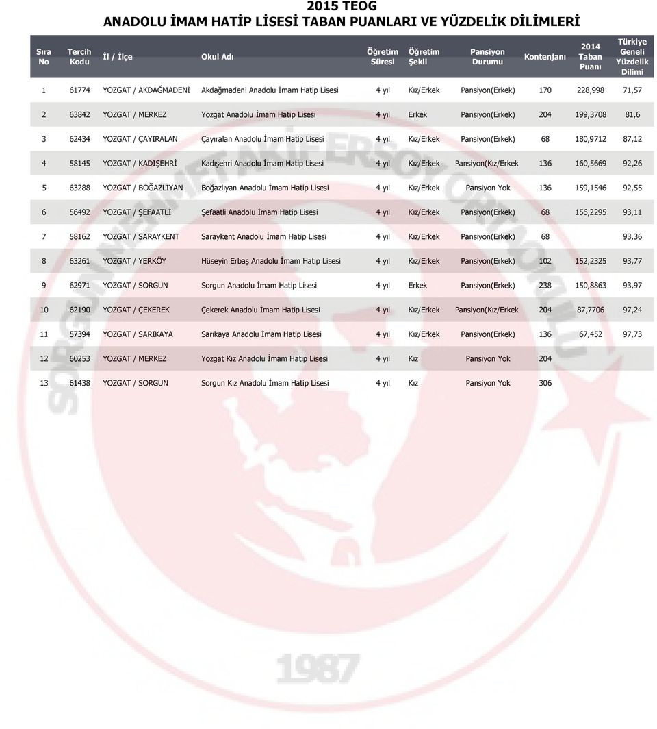 58145 KADIŞEHRİ Kadışehri İmam Hatip 4 yıl Kız/Erkek Pansiyon(Kız/Erkek) 136 160,5669 92,26 5 63288 BOĞAZLIYAN Boğazlıyan İmam Hatip 4 yıl Kız/Erkek Pansiyon Yok 136 159,1546 92,55 6 56492 ŞEFAATLİ