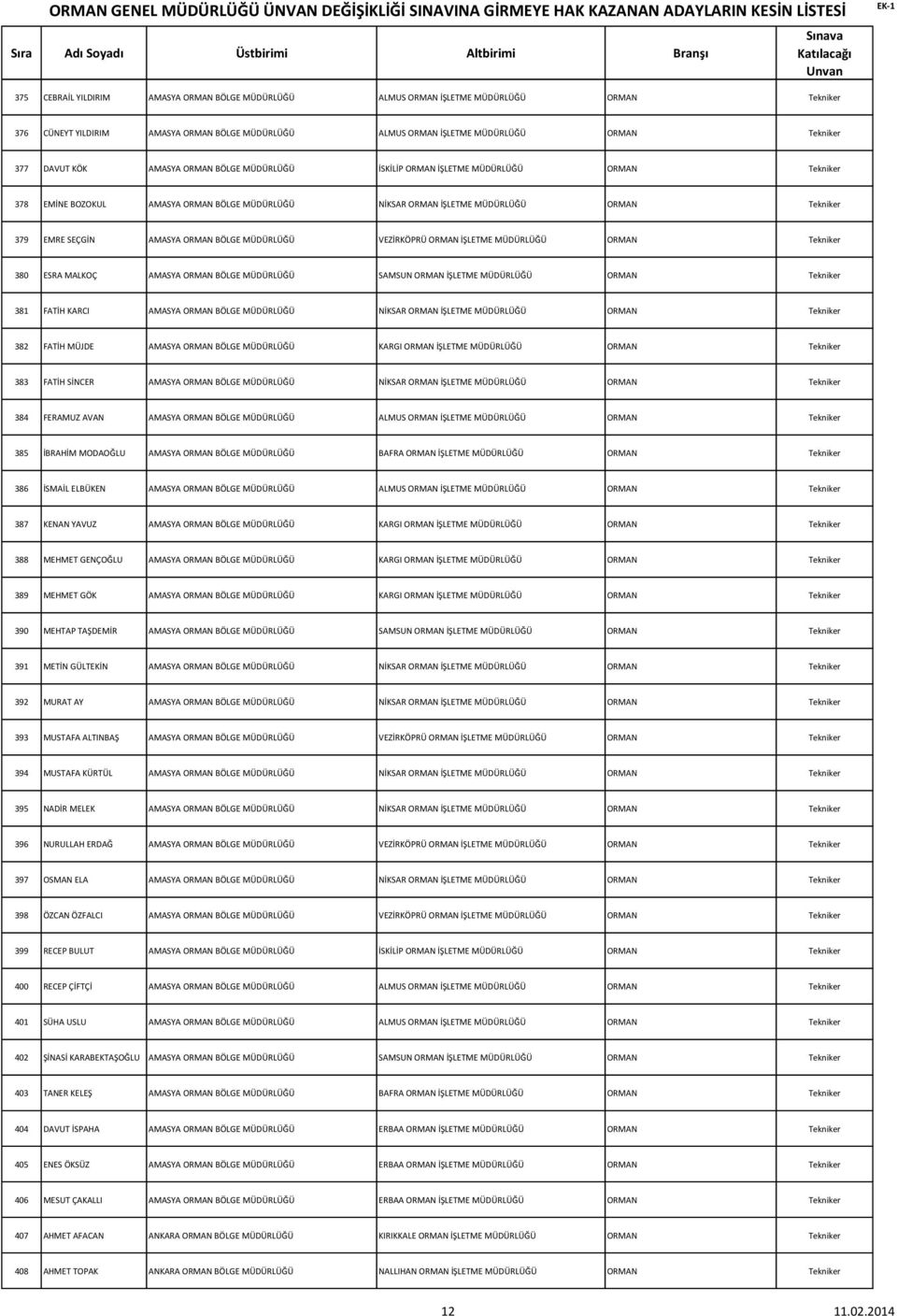 ORMAN BÖLGE MÜDÜRLÜĞÜ VEZİRKÖPRÜ ORMAN İŞLETME MÜDÜRLÜĞÜ ORMAN Tekniker 380 ESRA MALKOÇ AMASYA ORMAN BÖLGE MÜDÜRLÜĞÜ SAMSUN ORMAN İŞLETME MÜDÜRLÜĞÜ ORMAN Tekniker 381 FATİH KARCI AMASYA ORMAN BÖLGE