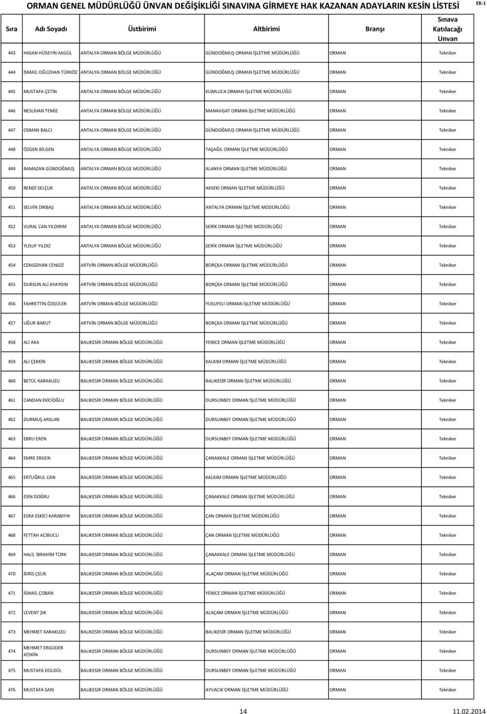 Tekniker 447 OSMAN BALCI ANTALYA ORMAN BÖLGE MÜDÜRLÜĞÜ GÜNDOĞMUŞ ORMAN İŞLETME MÜDÜRLÜĞÜ ORMAN Tekniker 448 ÖZGEN BİLGEN ANTALYA ORMAN BÖLGE MÜDÜRLÜĞÜ TAŞAĞIL ORMAN İŞLETME MÜDÜRLÜĞÜ ORMAN Tekniker