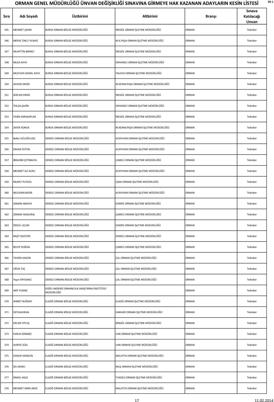 İŞLETME MÜDÜRLÜĞÜ ORMAN Tekniker 549 MUSTAFA KEMAL KAYA BURSA ORMAN BÖLGE MÜDÜRLÜĞÜ YALOVA ORMAN İŞLETME MÜDÜRLÜĞÜ ORMAN Tekniker 550 SAYGIN ERGİN BURSA ORMAN BÖLGE MÜDÜRLÜĞÜ M.