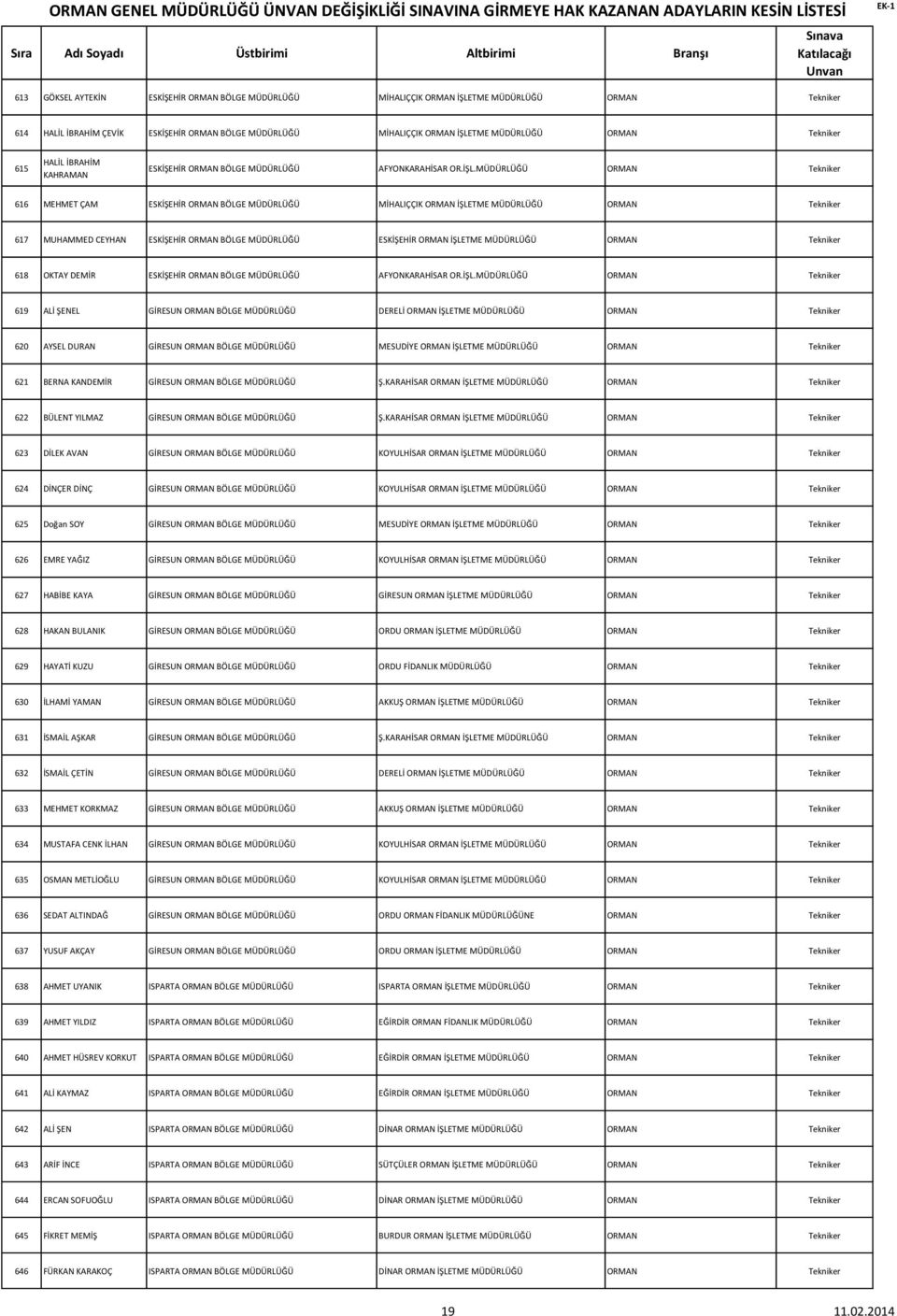 MÜDÜRLÜĞÜ ORMAN Tekniker 616 MEHMET ÇAM ESKİŞEHİR ORMAN BÖLGE MÜDÜRLÜĞÜ MİHALIÇÇIK ORMAN İŞLETME MÜDÜRLÜĞÜ ORMAN Tekniker 617 MUHAMMED CEYHAN ESKİŞEHİR ORMAN BÖLGE MÜDÜRLÜĞÜ ESKİŞEHİR ORMAN İŞLETME