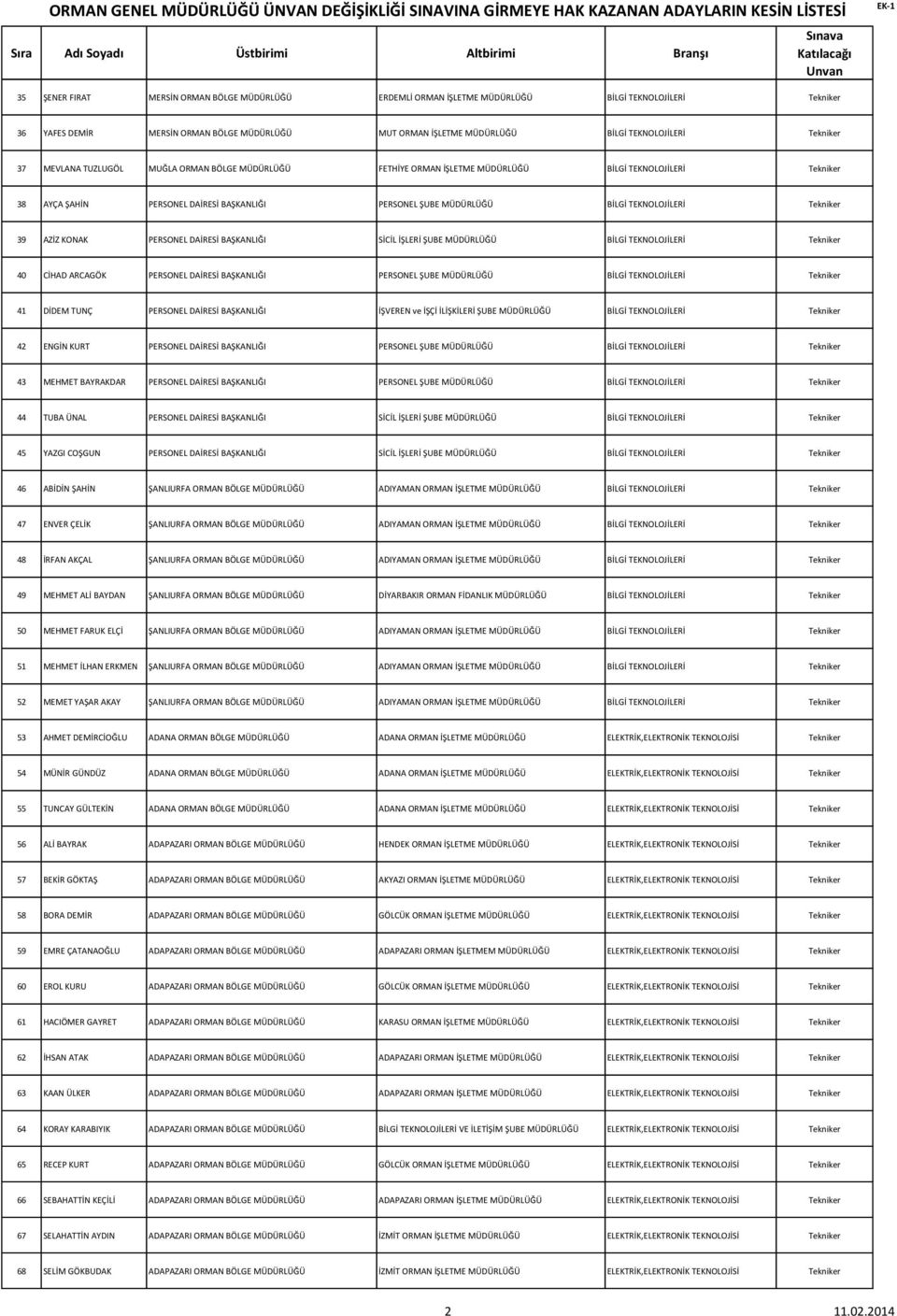 TEKNOLOJİLERİ Tekniker 39 AZİZ KONAK PERSONEL DAİRESİ BAŞKANLIĞI SİCİL İŞLERİ ŞUBE MÜDÜRLÜĞÜ BİLGİ TEKNOLOJİLERİ Tekniker 40 CİHAD ARCAGÖK PERSONEL DAİRESİ BAŞKANLIĞI PERSONEL ŞUBE MÜDÜRLÜĞÜ BİLGİ