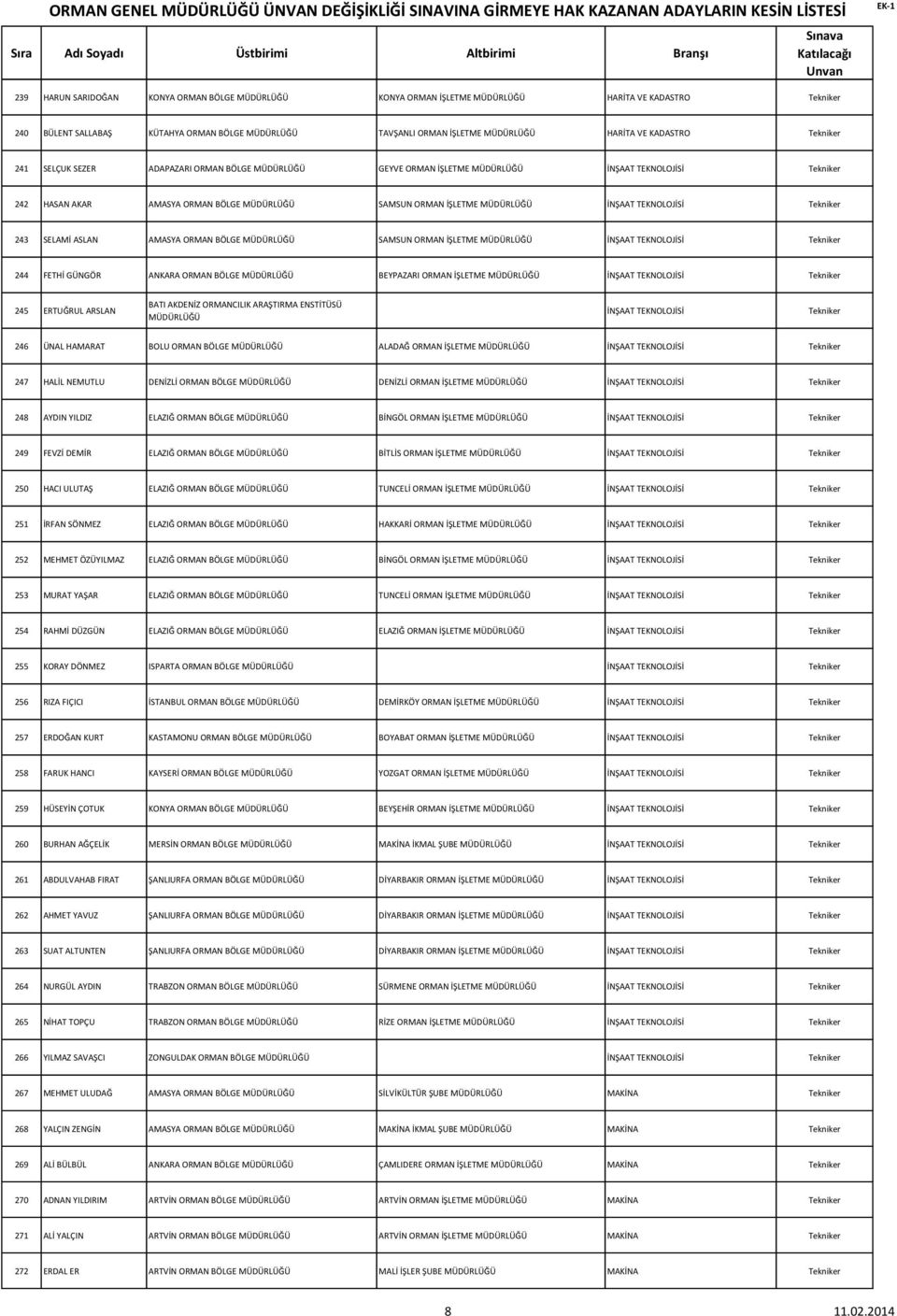 İNŞAAT TEKNOLOJİSİ Tekniker 243 SELAMİ ASLAN AMASYA ORMAN BÖLGE MÜDÜRLÜĞÜ SAMSUN ORMAN İŞLETME MÜDÜRLÜĞÜ İNŞAAT TEKNOLOJİSİ Tekniker 244 FETHİ GÜNGÖR ANKARA ORMAN BÖLGE MÜDÜRLÜĞÜ BEYPAZARI ORMAN