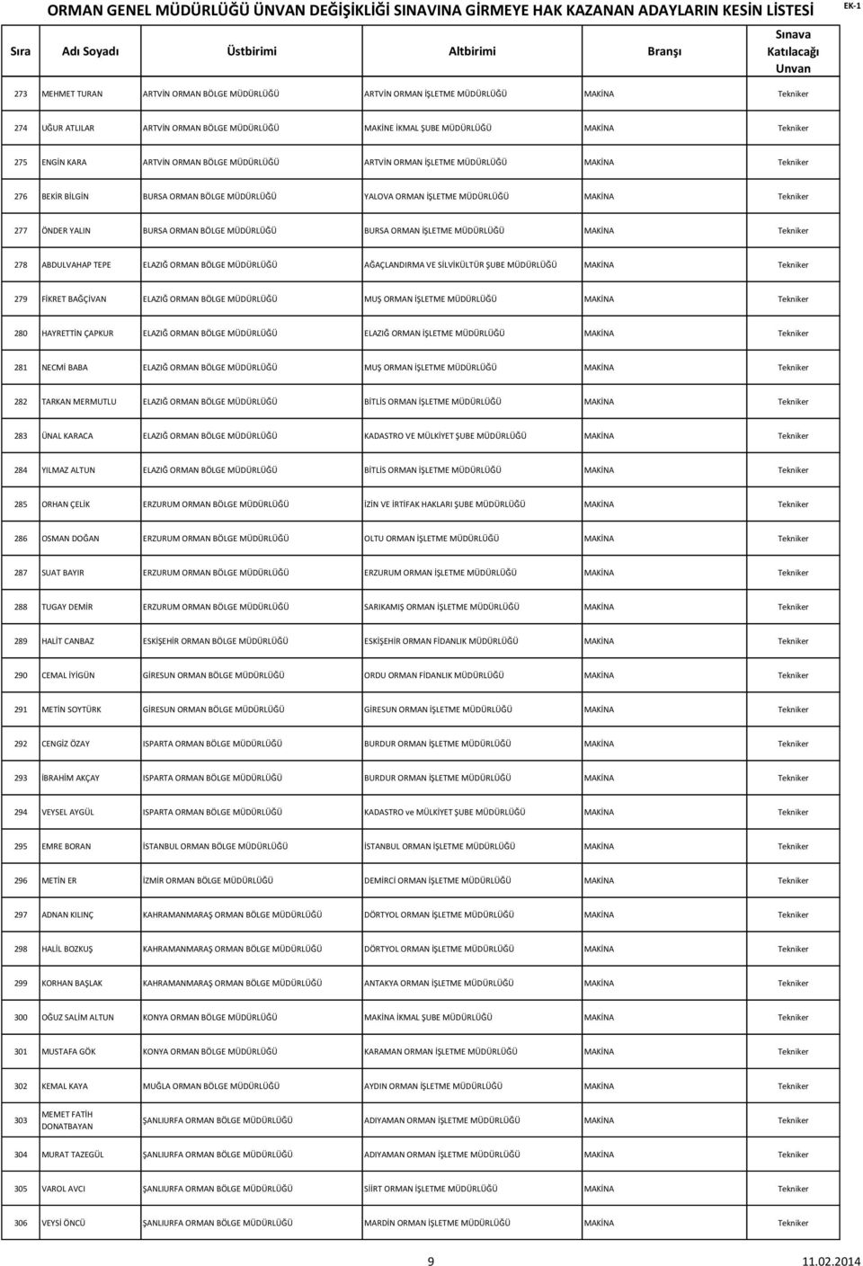 BÖLGE MÜDÜRLÜĞÜ BURSA ORMAN İŞLETME MÜDÜRLÜĞÜ MAKİNA Tekniker 278 ABDULVAHAP TEPE ELAZIĞ ORMAN BÖLGE MÜDÜRLÜĞÜ AĞAÇLANDIRMA VE SİLVİKÜLTÜR ŞUBE MÜDÜRLÜĞÜ MAKİNA Tekniker 279 FİKRET BAĞÇİVAN ELAZIĞ