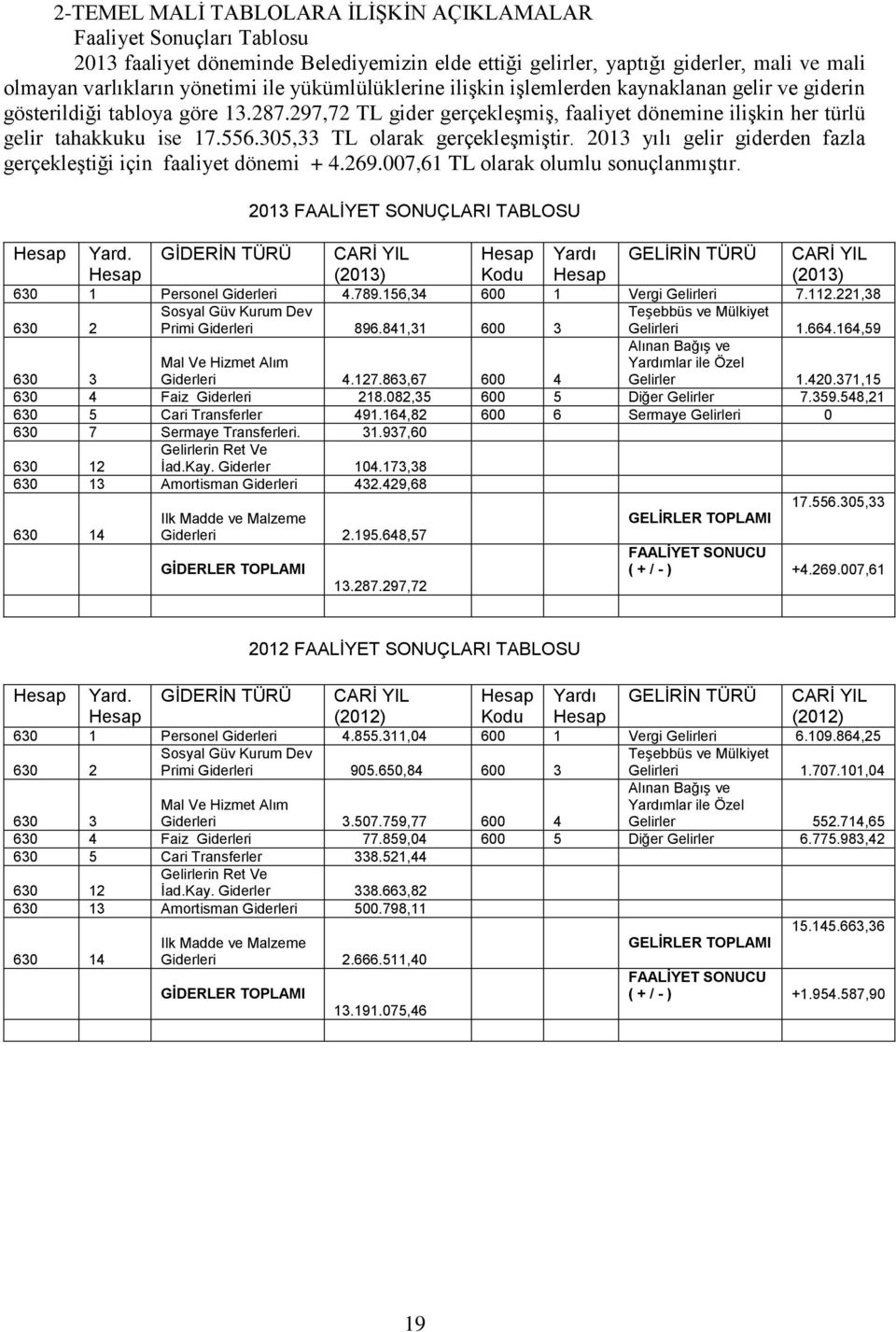 305,33 TL olarak gerçekleşmiştir. 2013 yılı gelir giderden fazla gerçekleştiği için faaliyet dönemi + 4.269.007,61 TL olarak olumlu sonuçlanmıştır. 2013 FAALİYET SONUÇLARI TABLOSU Hesap Yard.