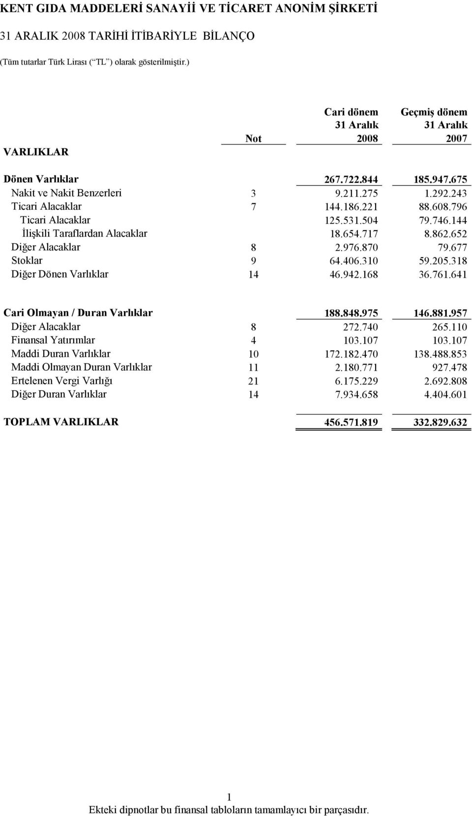 168 36.761.641 Cari Olmayan / Duran Varlıklar 188.848.975 146.881.957 Diğer Alacaklar 8 272.740 265.110 Finansal Yatırımlar 4 103.107 103.107 Maddi Duran Varlıklar 10 172.182.470 138.488.