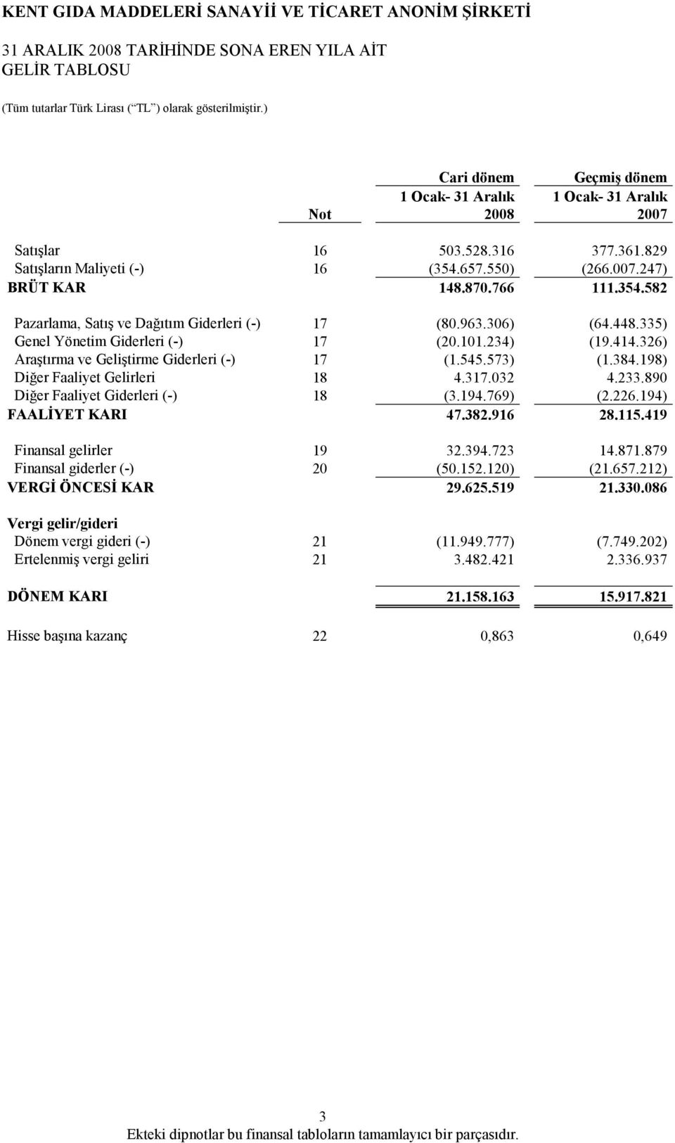 573) (1.384.198) Diğer Faaliyet Gelirleri 18 4.317.032 4.233.890 Diğer Faaliyet Giderleri (-) 18 (3.194.769) (2.226.194) FAALĐYET KARI 47.382.916 28.115.419 Finansal gelirler 19 32.394.723 14.871.