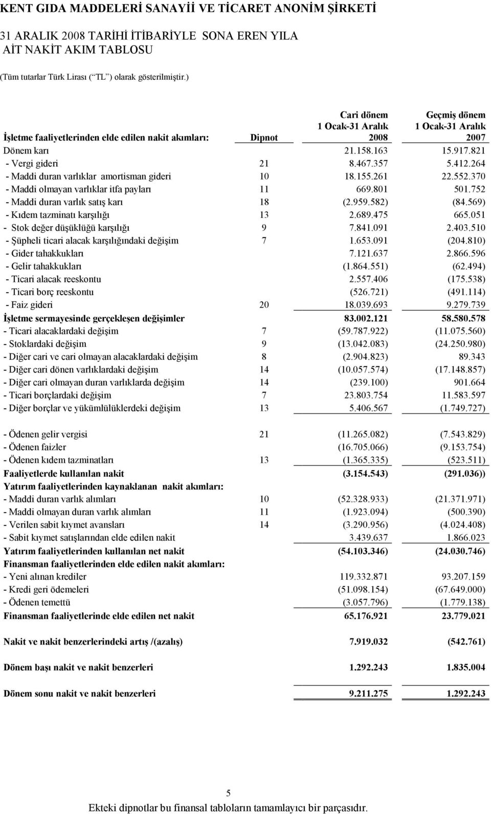 752 - Maddi duran varlık satış karı 18 (2.959.582) (84.569) - Kıdem tazminatı karşılığı 13 2.689.475 665.051 - Stok değer düşüklüğü karşılığı 9 7.841.091 2.403.