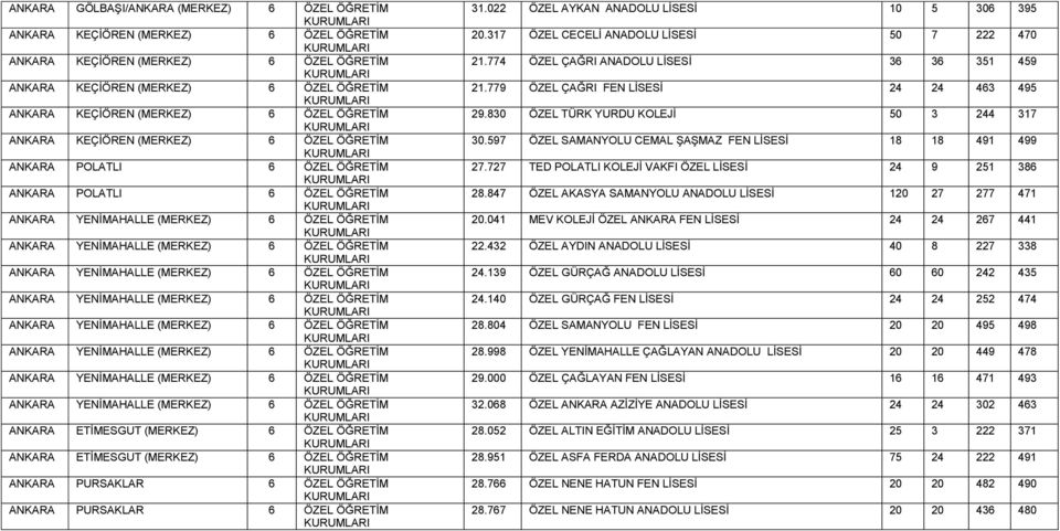 597 ÖZEL SAMANYOLU CEMAL ŞAŞMAZ FEN 18 18 491 499 7.77 TED POLATLI KOLEJİ VAKFI ÖZEL 4 9 51 386 8.847 ÖZEL AKASYA SAMANYOLU 10 7 77 471 0.041 MEV KOLEJİ ÖZEL ANKARA FEN 4 4 67 441.