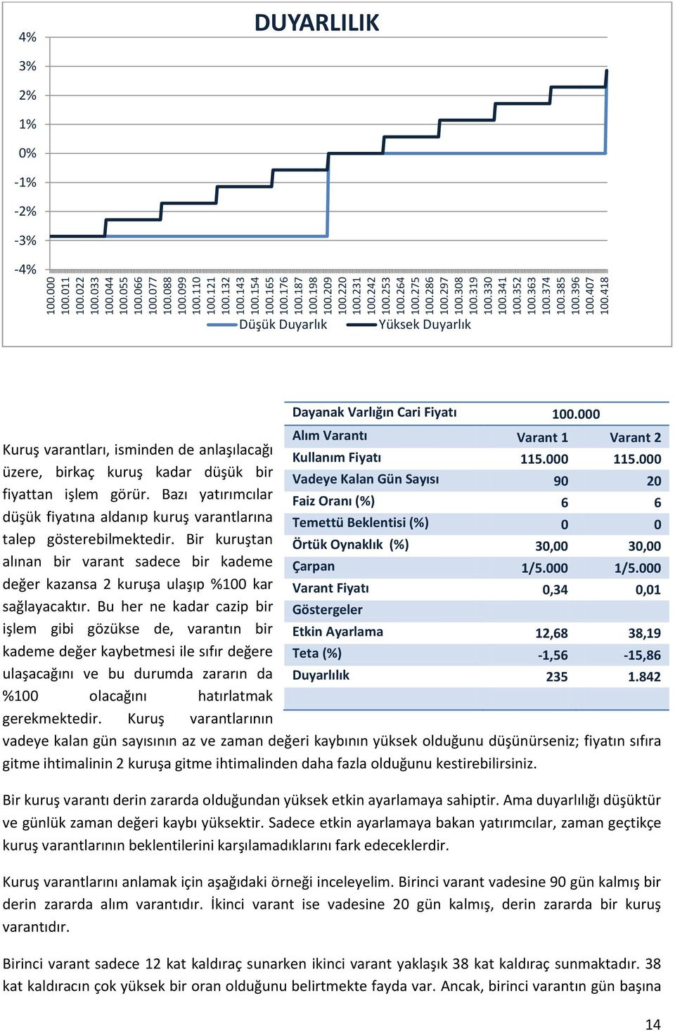 418 4% DUYARLILIK 3% 2% 1% 0% -1% -2% -3% -4% Düşük Duyarlık Yüksek Duyarlık Dayanak Varlığın Cari Fiyatı 100.