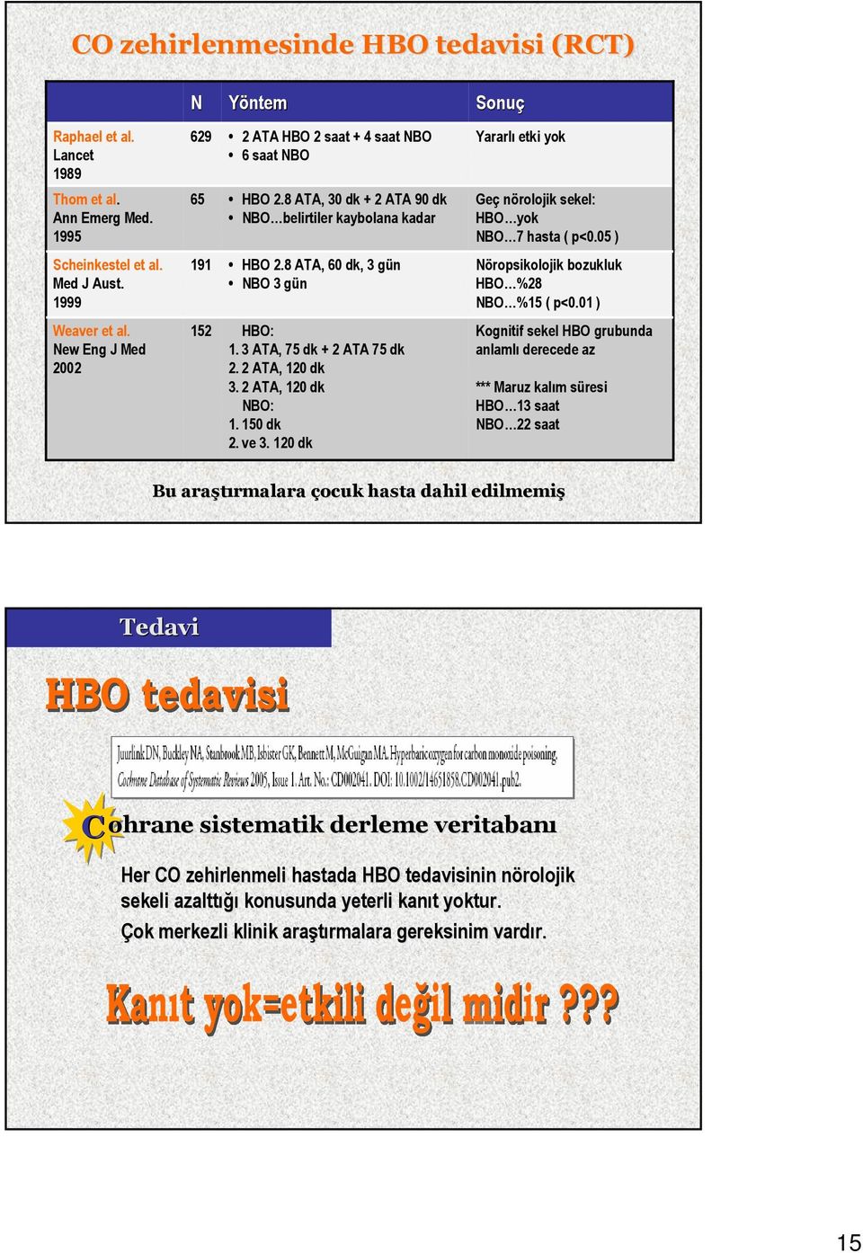 8 ATA, 60 dk, 3 gün NBO 3 gün Nöropsikolojik bozukluk HBO %28 NBO %15 ( p<0.01 ) Weaver et al. New Eng J Med 2002 152 HBO: 1. 3 ATA, 75 dk + 2 ATA 75 dk 2. 2 ATA, 120 dk 3. 2 ATA, 120 dk NBO: 1.