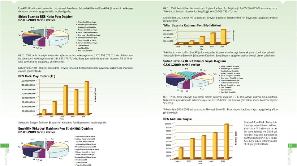 18 fiirket Baz nda BES Katk Pay Da l m 02.01.2009 tarihli veriler %6 %6 %14 %15 %1 %5 %4 %0 %6 %23 02.01.2009 tarihi itibariyle, sistemde sa lanan toplam katk pay tutar 5.475.151.078.-TL's d r.