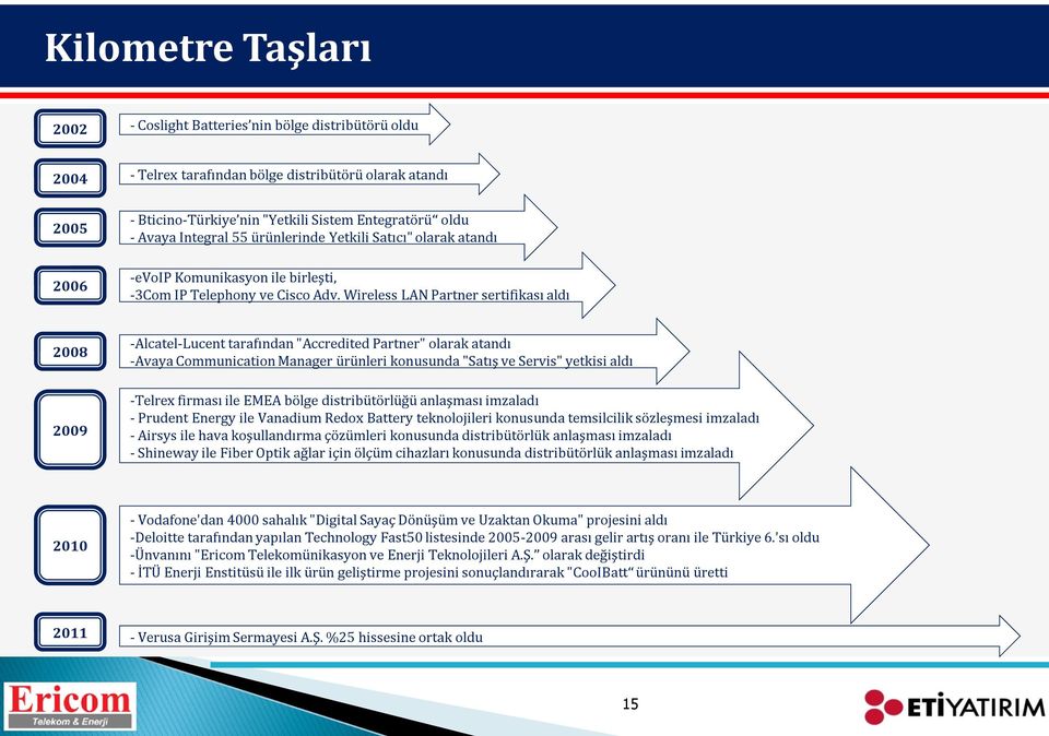 Wireless LAN Partner sertifikası aldı 2008 2009 -Alcatel-Lucent tarafından "Accredited Partner" olarak atandı -Avaya Communication Manager ürünleri konusunda "Satış ve Servis" yetkisi aldı -Telrex