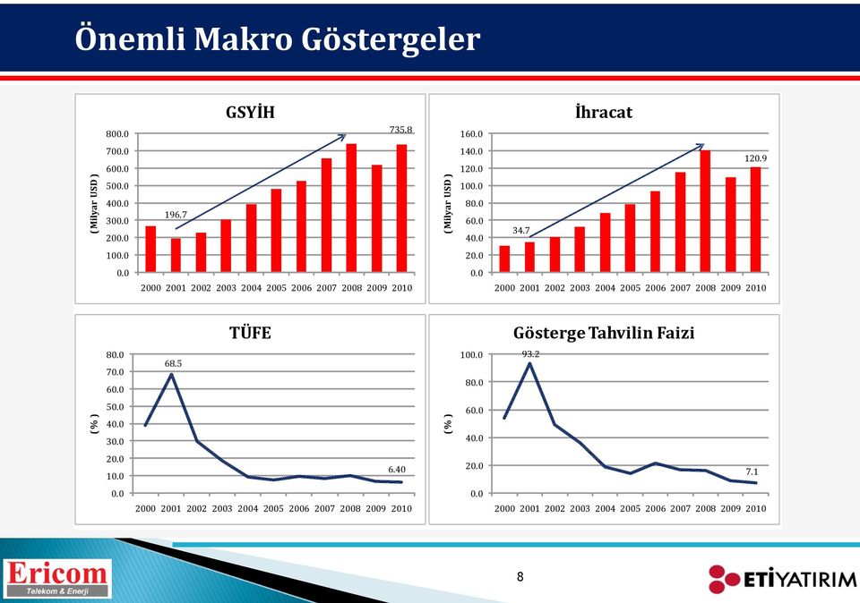 0 2000 2001 2002 2003 2004 2005 2006 2007 2008 2009 2010 TÜFE Gösterge Tahvilin Faizi 80.0 70.0 60.0 68.5 100.0 80.0 93.2 50.0 40.0 30.