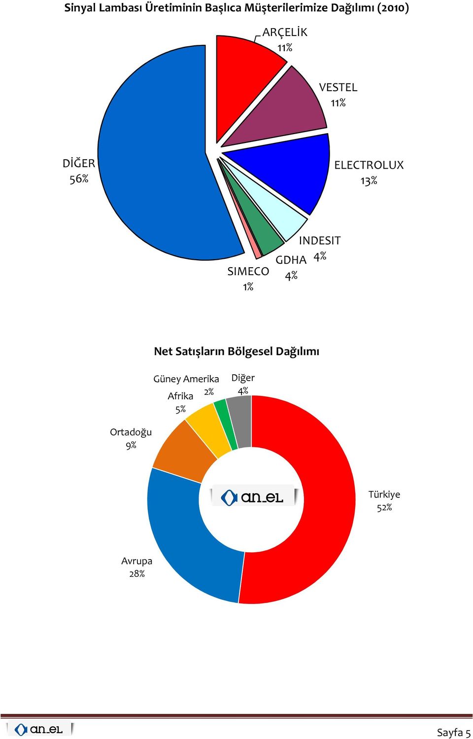 1% INDESIT 4% GDHA 4% Net Satışların Bölgesel Dağılımı Güney