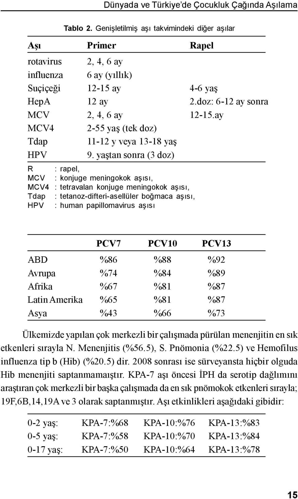 ay MCV4 2-55 yaş (tek doz) Tdap 11-12 y veya 13-18 yaş HPV 9.